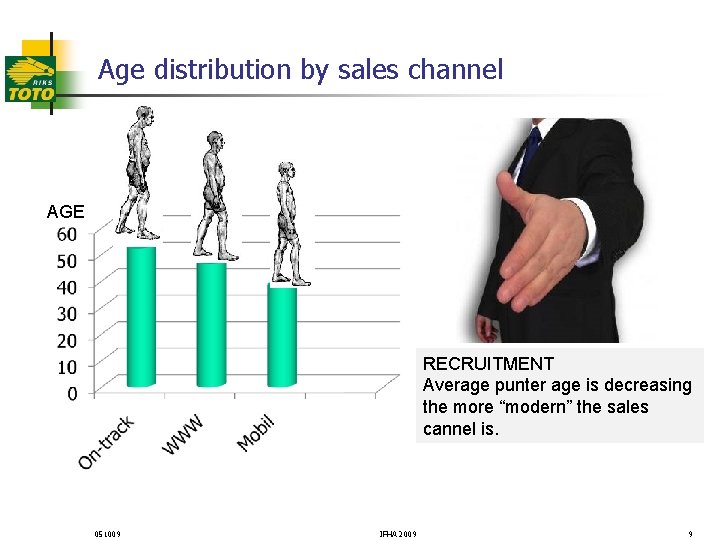 Age distribution by sales channel AGE RECRUITMENT Average punter age is decreasing the more