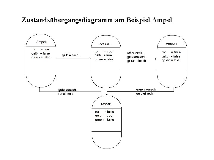 Zustandsübergangsdiagramm am Beispiel Ampel 