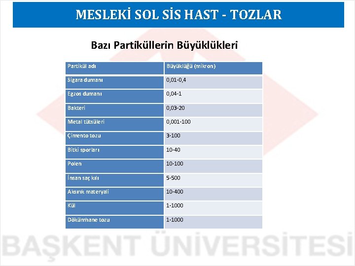 MESLEKİ SOL SİS HAST - TOZLAR Bazı Partiküllerin Büyüklükleri Partikül adı Büyüklüğü (mikron) Sigara