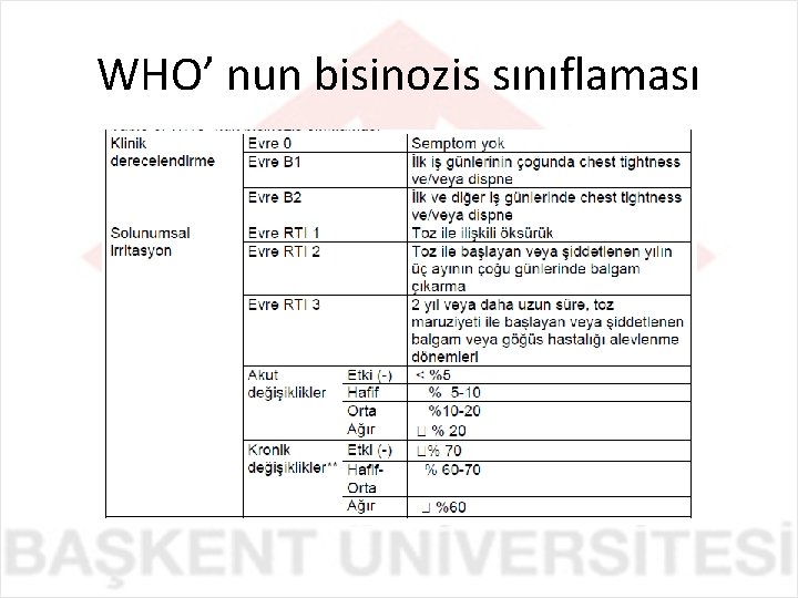 WHO’ nun bisinozis sınıflaması 