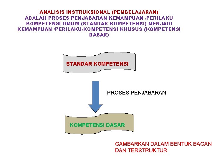 ANALISIS INSTRUKSIONAL (PEMBELAJARAN) ADALAH PROSES PENJABARAN KEMAMPUAN /PERILAKU KOMPETENSI UMUM (STANDAR KOMPETENSI) MENJADI KEMAMPUAN