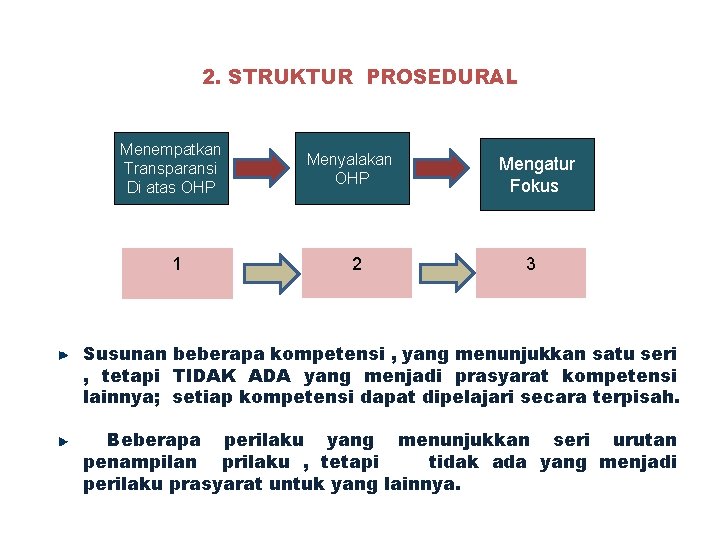 2. STRUKTUR PROSEDURAL Menempatkan Transparansi Di atas OHP 1 Menyalakan OHP 2 Mengatur Fokus