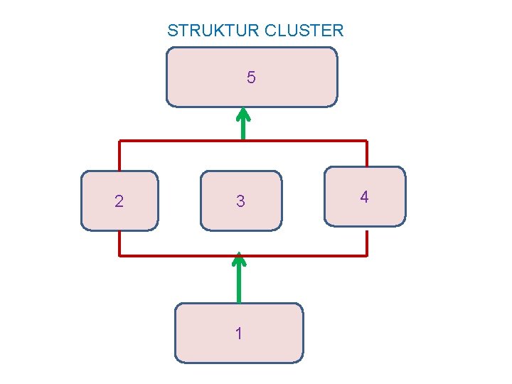 STRUKTUR CLUSTER 5 2 3 1 4 