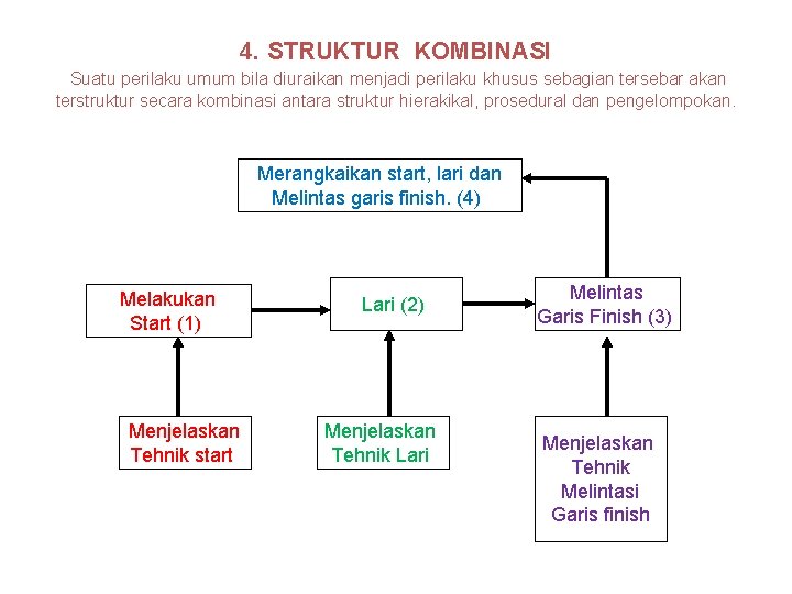 4. STRUKTUR KOMBINASI Suatu perilaku umum bila diuraikan menjadi perilaku khusus sebagian tersebar akan