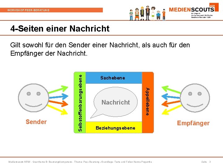 WORKSHOP PEER-BERATUNG 4 -Seiten einer Nachricht Sachebene Nachricht Appellebene Sender Selbstoffenbarungsebene Gilt sowohl für