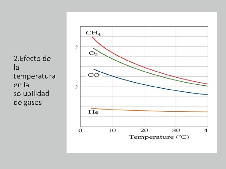 2. Efecto de la temperatura en la solubilidad de gases 
