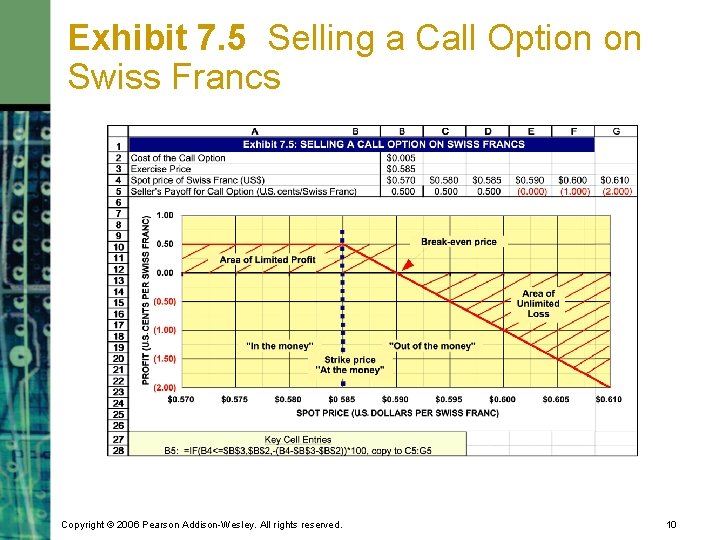Exhibit 7. 5 Selling a Call Option on Swiss Francs Copyright © 2006 Pearson
