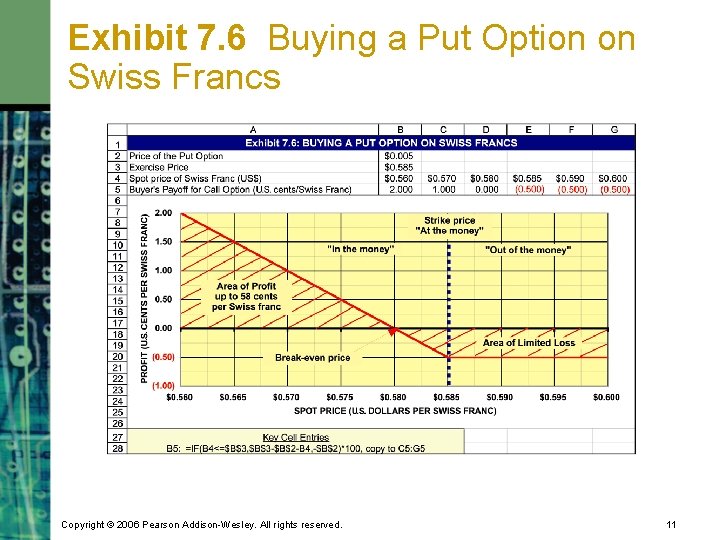Exhibit 7. 6 Buying a Put Option on Swiss Francs Copyright © 2006 Pearson