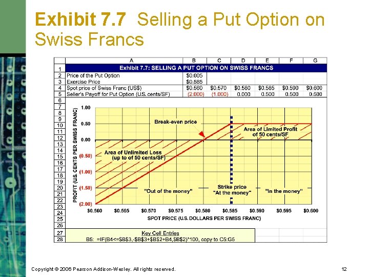 Exhibit 7. 7 Selling a Put Option on Swiss Francs Copyright © 2006 Pearson