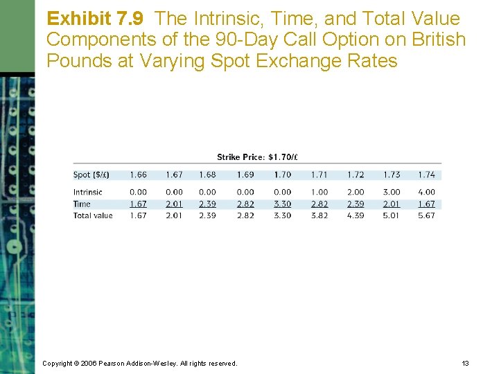 Exhibit 7. 9 The Intrinsic, Time, and Total Value Components of the 90 -Day