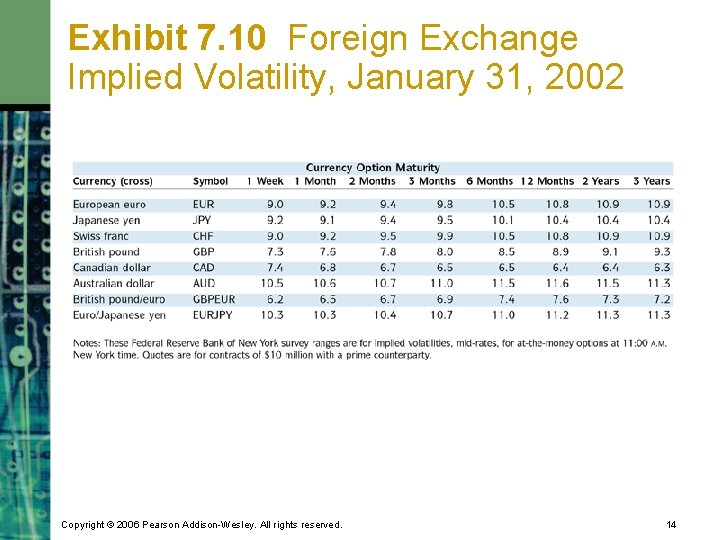 Exhibit 7. 10 Foreign Exchange Implied Volatility, January 31, 2002 Copyright © 2006 Pearson