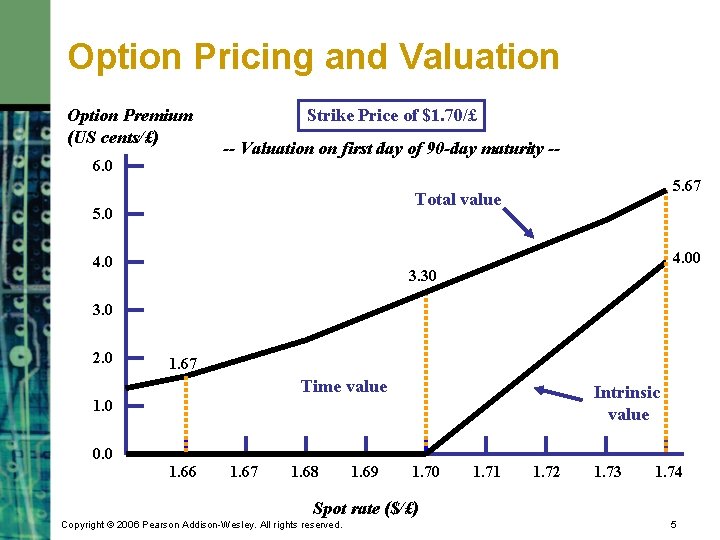 Option Pricing and Valuation Option Premium (US cents/£) 6. 0 Strike Price of $1.