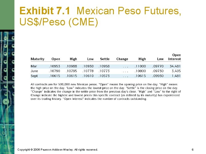 Exhibit 7. 1 Mexican Peso Futures, US$/Peso (CME) Copyright © 2006 Pearson Addison-Wesley. All