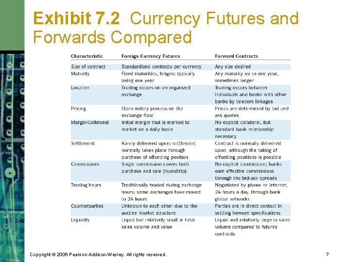 Exhibit 7. 2 Currency Futures and Forwards Compared Copyright © 2006 Pearson Addison-Wesley. All