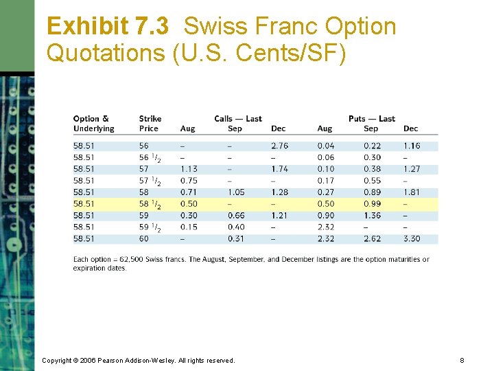 Exhibit 7. 3 Swiss Franc Option Quotations (U. S. Cents/SF) Copyright © 2006 Pearson