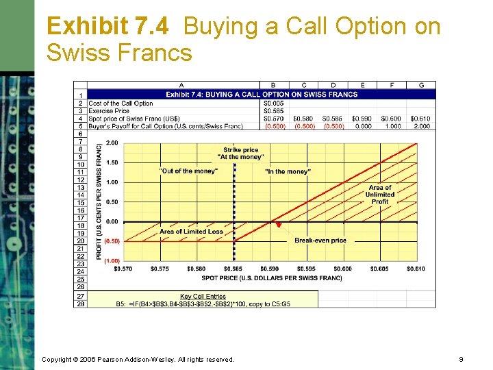 Exhibit 7. 4 Buying a Call Option on Swiss Francs Copyright © 2006 Pearson