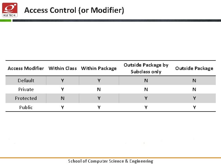 Access Control (or Modifier) Access Modifier Within Class Within Package Outside Package by Subclass