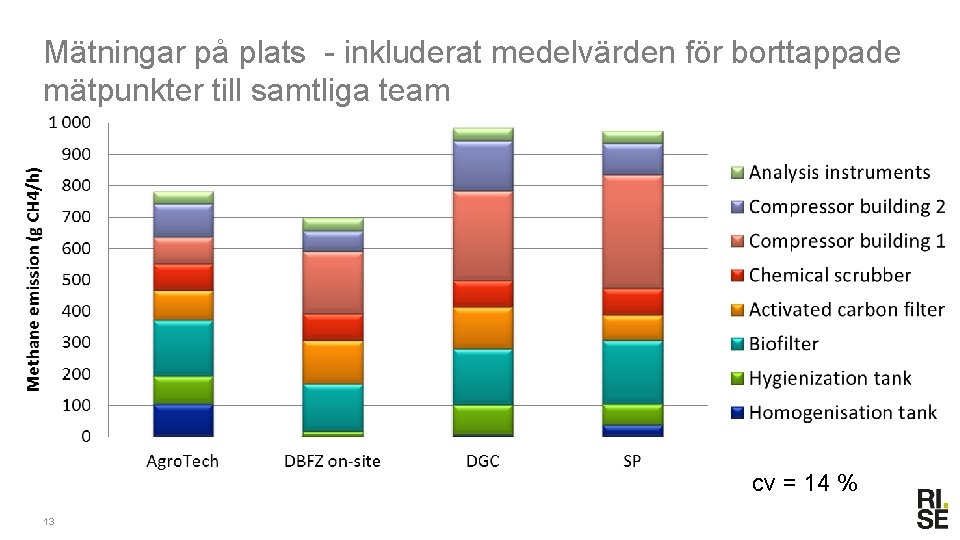 Mätningar på plats - inkluderat medelvärden för borttappade mätpunkter till samtliga team cv =