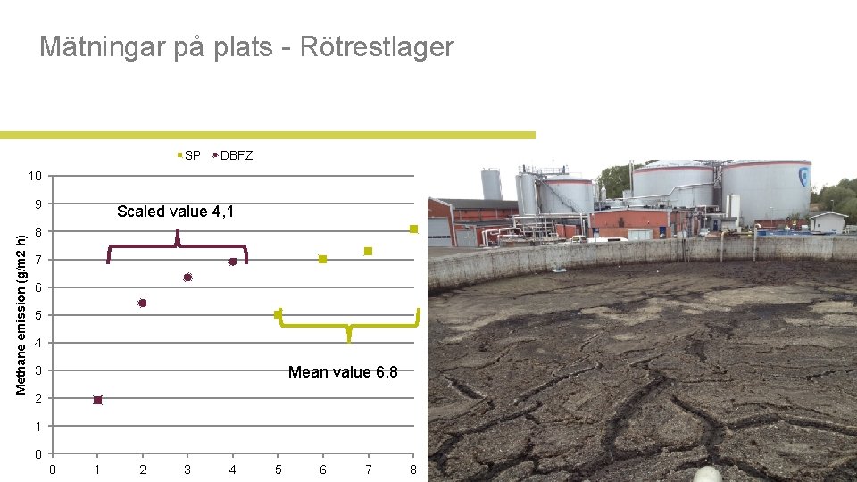 Mätningar på plats - Rötrestlager SP DBFZ 10 Methane emission (g/m 2 h) 9