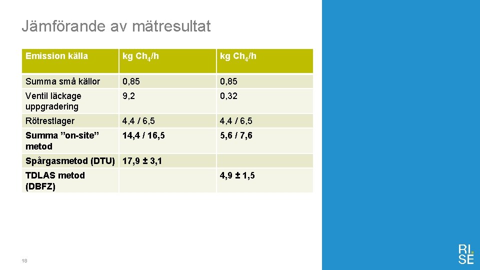 Jämförande av mätresultat Emission källa kg Ch 4/h Summa små källor 0, 85 Ventil