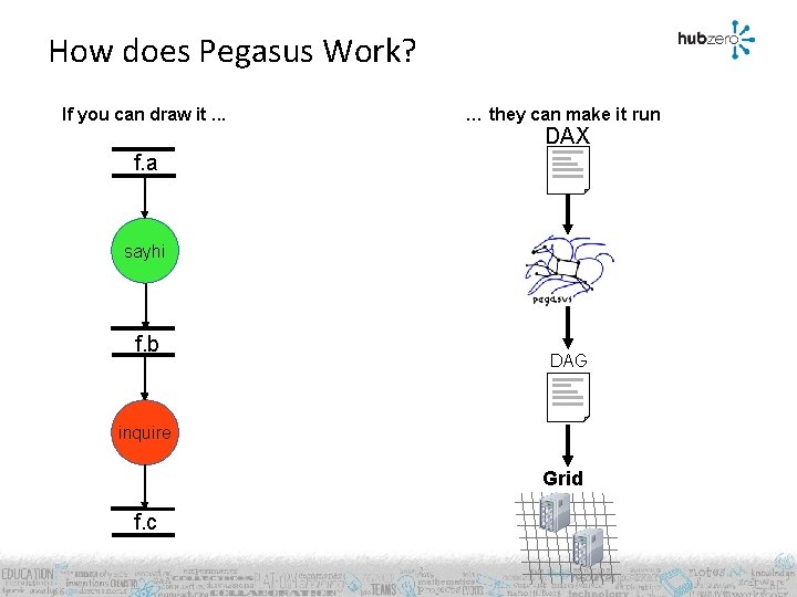 How does Pegasus Work? If you can draw it. . . … they can