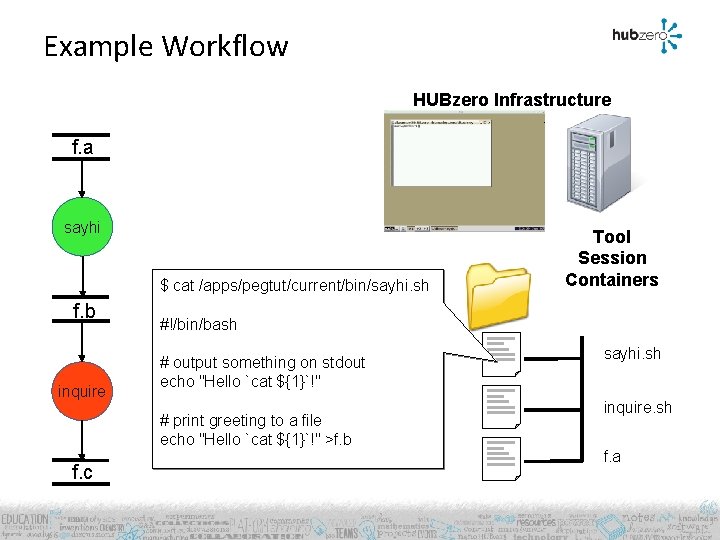 Example Workflow HUBzero Infrastructure f. a sayhi $ cat /apps/pegtut/current/bin/sayhi. sh f. b inquire