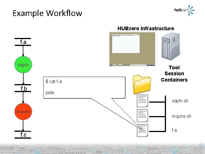 Example Workflow HUBzero Infrastructure f. a sayhi $ cat f. a f. b Tool