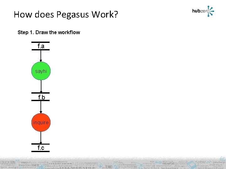 How does Pegasus Work? Step 1. Draw the workflow f. a sayhi f. b