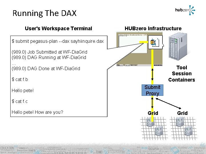 Running The DAX User's Workspace Terminal HUBzero Infrastructure $ submit pegasus-plan --dax sayhiinquire. dax