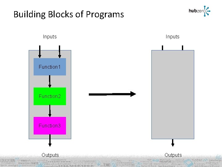 Building Blocks of Programs Inputs Function 1 Function 2 Function 3 Outputs 