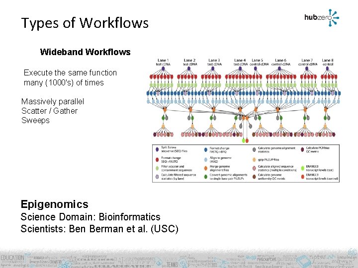 Types of Workflows Wideband Workflows Execute the same function many (1000's) of times Massively
