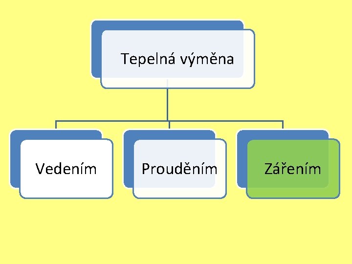 Tepelná výměna Vedením Prouděním Zářením 