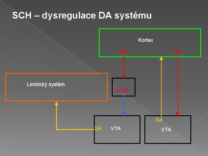 SCH – dysregulace DA systému Kortex Glu Limbický systém GABA DA DA VTA 