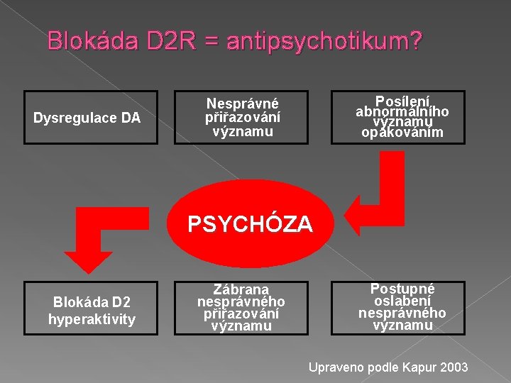 Blokáda D 2 R = antipsychotikum? Dysregulace DA Posílení abnormálního významu opakováním Nesprávné přiřazování