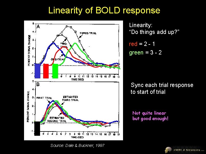 Linearity of BOLD response Linearity: “Do things add up? ” red = 2 -