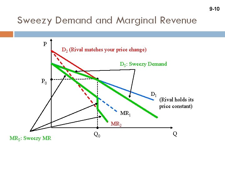 9 -10 Sweezy Demand Marginal Revenue P D 2 (Rival matches your price change)