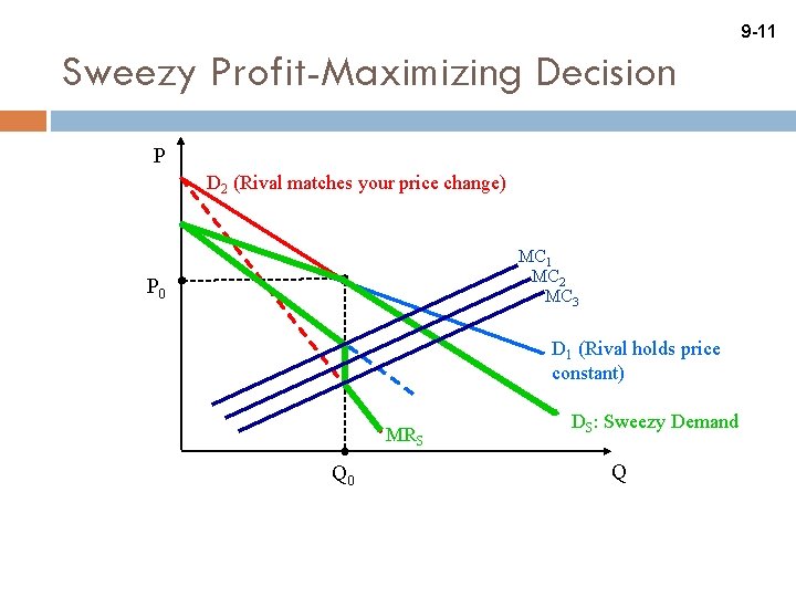 9 -11 Sweezy Profit-Maximizing Decision P D 2 (Rival matches your price change) MC