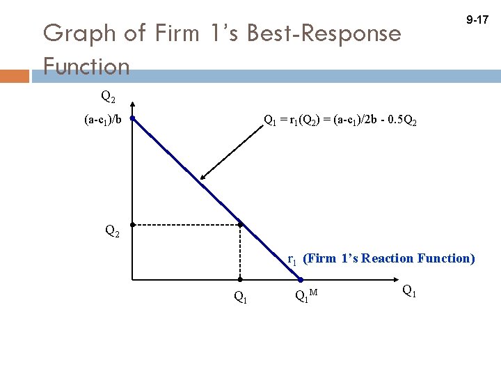 9 -17 Graph of Firm 1’s Best-Response Function Q 2 (a-c 1)/b Q 1