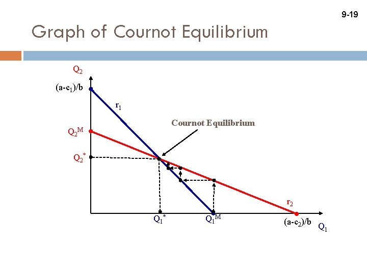 9 -19 Graph of Cournot Equilibrium Q 2 (a-c 1)/b r 1 Q 2