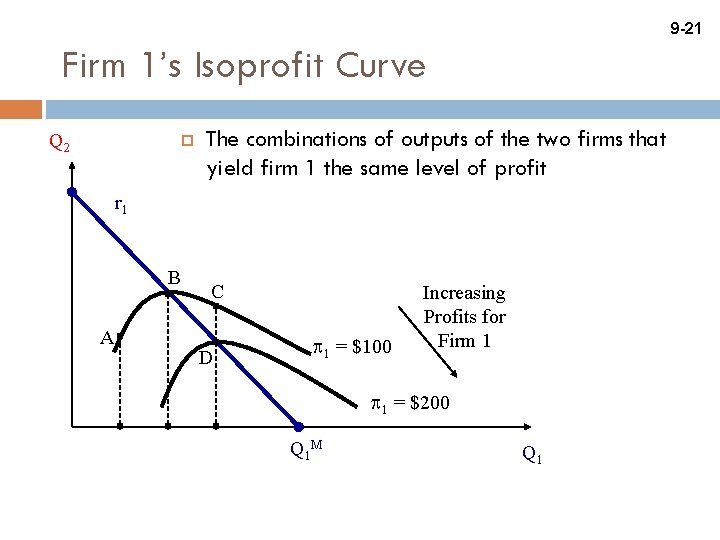 9 -21 Firm 1’s Isoprofit Curve Q 2 The combinations of outputs of the