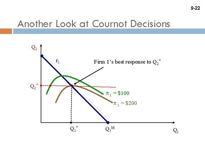 9 -22 Another Look at Cournot Decisions Q 2 r 1 Firm 1’s best