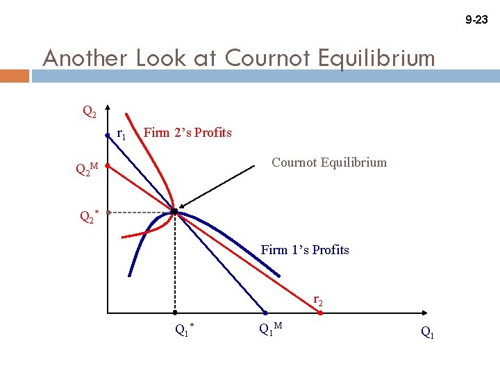 9 -23 Another Look at Cournot Equilibrium Q 2 r 1 Firm 2’s Profits