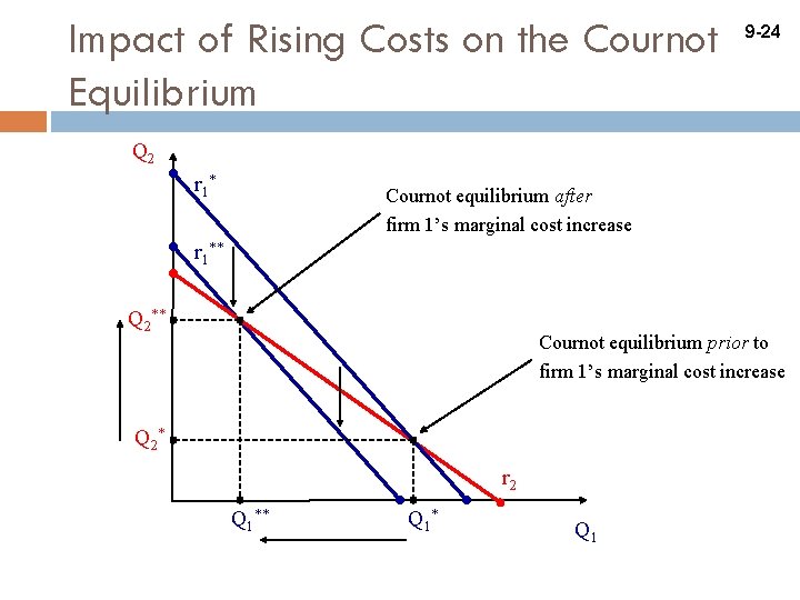 Impact of Rising Costs on the Cournot Equilibrium 9 -24 Q 2 r 1
