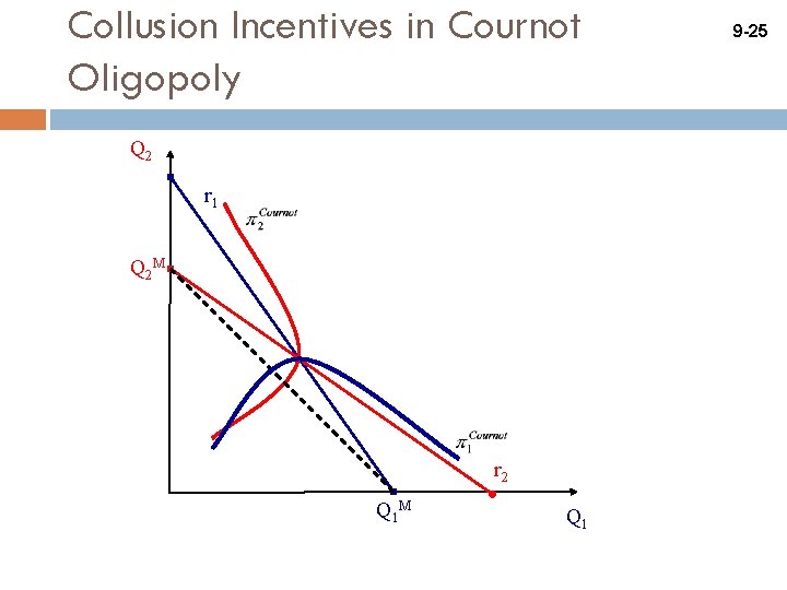 Collusion Incentives in Cournot Oligopoly Q 2 r 1 Q 2 M r 2