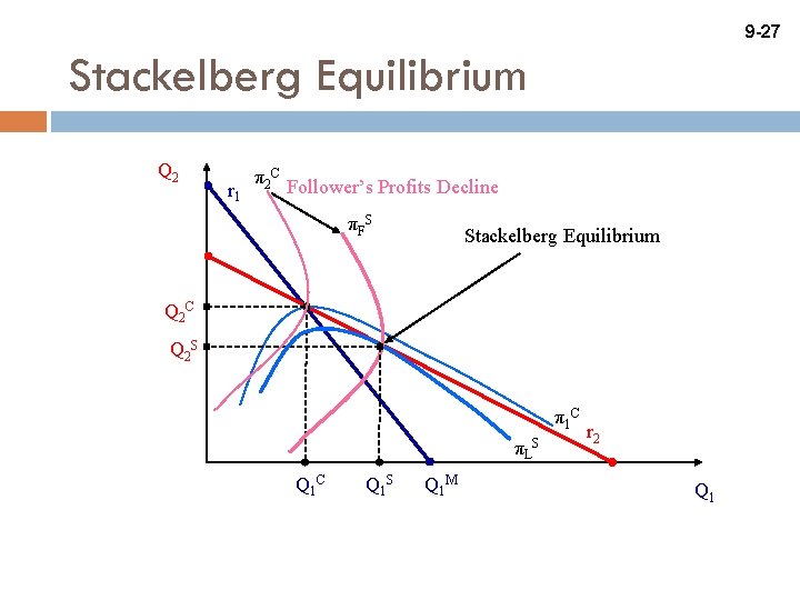 9 -27 Stackelberg Equilibrium Q 2 π2 C Follower’s Profits Decline r 1 πFS