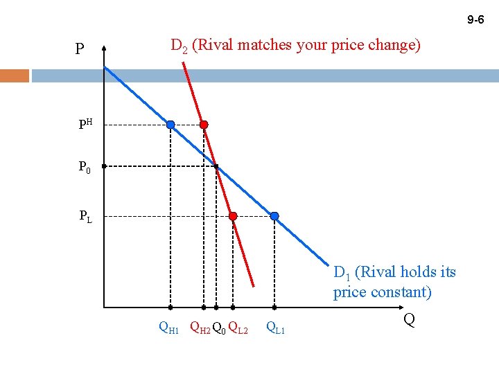 9 -6 P D 2 (Rival matches your price change) PH P 0 PL