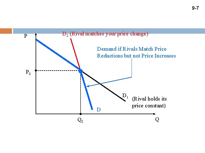 9 -7 P D 2 (Rival matches your price change) Demand if Rivals Match
