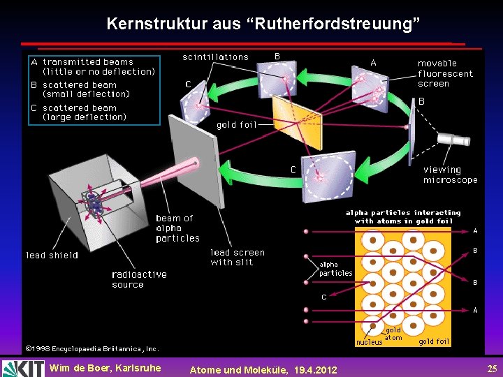 Kernstruktur aus “Rutherfordstreuung” Wim de Boer, Karlsruhe Atome und Moleküle, 19. 4. 2012 25