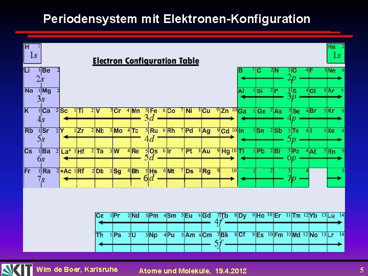 Periodensystem mit Elektronen-Konfiguration Wim de Boer, Karlsruhe Atome und Moleküle, 19. 4. 2012 5