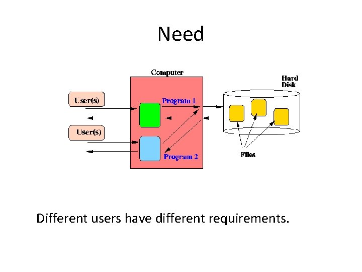 Need Different users have different requirements. 